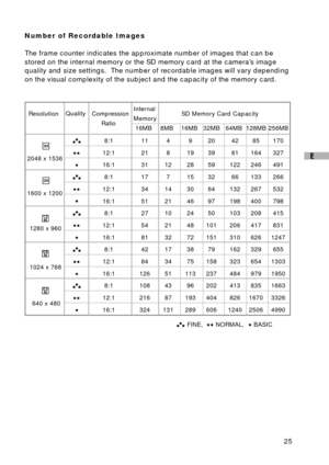 Page 2625
E
8:1 11 4 9 20 42 85 170
12:1 21 8 19 39 81 164 327
16:1 31 12 28 59 122 246 491
8:1 17 7 15 32 66 133 266
12:1 34 14 30 64 132 267 532
16:1 51 21 46 97 198 400 798
8:1 27 10 24 50 103 208 415
12:1 54 21 48 101 206 417 831
16:1 81 32 72 151 310 626 1247
8:1 42 17 38 79 162 329 655
12:1 84 34 75 158 323 654 1303
16:1 126 51 113 237 484 979 1950
8:1 108 43 96 202 413 835 1663
12:1 216 87 193 404 826 1670 3326
16:1 324 131 289 606 1240 2506 4990
Number of Recordable Images
The frame counter indicates...
