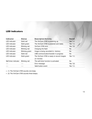 Page 13Downloaded from www.Manualslib.com manuals search engine 13
13 1313
LED Indicators
Indicator Status Description/Activity Sound
LED indicator Solid red The ViviCam 3785 is powering up Yes *(1)
LED indicator Solid green The ViviCam 3785 is powered and ready Yes *(1)
LED indicator Blinking red ViviCam 3785 error Yes *(3)
LED indicator Blinking red Charging the flash No
LED indicator Blinking green Image is being recorded to  memory No
LED indicator Solid red USB communication/transfer in progress No
LED...