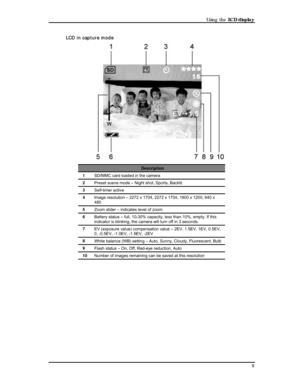 Page 11Downloaded from www.Manualslib.com manuals search engine Using the LCD display 
LCD in capture mode 
 
Description 
1 SD/MMC card loaded in the camera 
2 Preset scene mode – Night shot, Sports, Backlit  
3 Self-timer active 
4 Image resolution – 2272 x 1704, 2272 x 1704, 1600 x 1200, 640 x 
480 
5 Zoom slider – indicates level of zoom 
6 Battery status – full, 10-30% capacity, less than 10%, empty. If this 
indicator is blinking, the camera will turn off in 3 seconds. 
7 EV (exposure value) compensation...