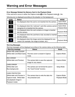 Page 38Downloaded from www.Manualslib.com manuals search engine 37
Warning and Error Messages
Error Message Related the Memory Card in the Playback Mode
If the card error occurs in either the Capture mode 
 or the Playback mode  , the
following icon is displayed according to the situation on the background.
     ICONStatus                                                                                              MODE
It is displayed when the card is not inserted into the camera.
It is displayed when the...