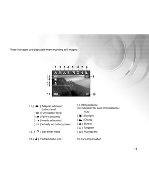 Page 15Downloaded from www.Manualslib.com manuals search engine 15
These indicators are displayed when recording still images:
11. [  ] Adapter indicator/
           Battery level
[ 
 ] Fully battery level
[ 
 ] Fairly consumed
[ 
 ] Nearly exhausted
[ 
 ] Virtually no battery power
12.  [  
 ]  Self-timer mode
13. [ 
 ]  Portrait mode icon14. White balance
(no indication for auto white balance)
Auto
[ 
 ] Daylight
[ 
 ] Cloudy
[ 
 ] Sunset
[ 
 ] Tungsten
[ 
 ] Fluorescent
15. EV compensation  