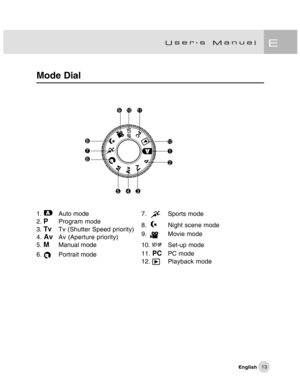 Page 14Downloaded from www.Manualslib.com manuals search engine 13
Mode Dial
1. Auto mode
2. PProgram mode
3.
 TvTv (Shutter Speed priority)
4. AvAv (Aperture priority)
5. MManual mode
6. 
Portrait mode
7.Sports mode
8.
Night scene mode
9.
Movie mode
10. 
Set-up mode
11.
 PCPC mode
12. Playback mode  