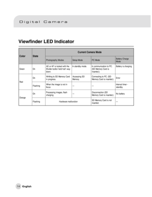 Page 15Downloaded from www.Manualslib.com manuals search engine 14
Viewfinder LED Indicator
r o l o Ce t a t Se d o M a r e m a C t n e r r u C
s e d o M y h p a r g o t o h Pe d o M p u t e Se d o M C Pe g r a h C y r e t t a B
e d o M
n e e r GnOe h t h t i w d e k c o l s i F A r o E A
y a w - f l a h d l e h n o t t u b r e t t u h S
. n w o d. e d o m y b d n a t s n I.C P o t n o i t a c i n u m m o c n I
s i d r a C y r o m e M D S (
) . d e t r e s n ig n i g r a h c s i y r e t t a B
d e Rn Od r a C y...