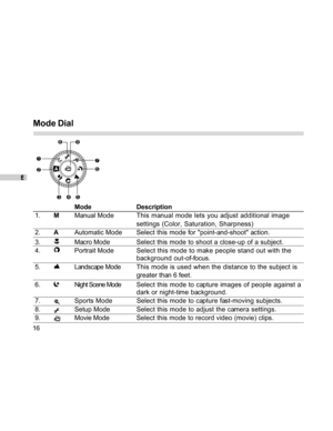 Page 16Downloaded from www.Manualslib.com manuals search engine E
16
Mode Dial
Mode Description
1.MManual ModeThis manual mode lets you adjust additional image
settings (Color, Saturation, Sharpness)
2.AAutomatic ModeSelect this mode for point-and-shoot action.
3.Macro ModeSelect this mode to shoot a close-up of a subject.
4.
Portrait ModeSelect this mode to make people stand out with the
background out-of-focus.
5.
Landscape ModeThis mode is used when the distance to the subject is
greater than 6 feet.
6....