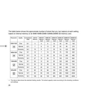 Page 28Downloaded from www.Manualslib.com manuals search engine E
28The table below shows the approximate number of shots that you can capture at each setting
based on internal memory or an 8MB/16MB/32MB/128MB/256MB SD memory card.
The above data shows the standard testing results. The actual capacity varies according to the shooting conditions
and settings.
 
 
   