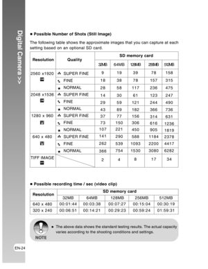 Page 24Downloaded from www.Manualslib.com manuals search engine EN-24
Digital Camera >>
5M
3M
M1.2
M0.3
 Possible recording time / sec (video clip)
 
Resolution        SD memory card
32MB 64MB 128MB 256MB 512MB
00:01:44 00:03:38 00:07:27 00:15:04 00:30:19
00:06:51 00:14:21 00:29:23 00:59:24 01:59:31
The above data shows the standard testing results. The actual capacity
varies according to the shooting conditions and settings.
 320 x 240
 Possible Number of Shots (Still Image)
The following table shows the...