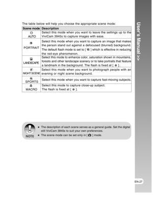 Page 27Downloaded from www.Manualslib.com manuals search engine EN-27
User’s Manual >>The table below will help you choose the appropriate scene mode:
AUTO
LANDSCAPE
SPORTS
 MACROSelect this mode to enhance color, saturation shown in mountains,
forests and other landscape scenery or to take portraits that feature
a landmark in the background. The flash is fixed at [  ]..
Select this mode when you want to capture fast-moving subjects.
Select this mode to capture close-up subject.
The flash is fixed at [ 
 ]....