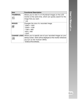 Page 63Downloaded from www.Manualslib.com manuals search engine EN-63
User’s Manual >>Item Functional Description
THUMBNAILAllows you to view 4 or 9 thumbnail images on the LCD
monitor at the same time, which can quickly search for the
image that you want.
* 4/9
RESIZEChanges the size of a recorded image.
* 2560 x 1920
* 2048 x 1536
* 1280 x 960
* 640 x 480
* EXIT
CHANGE LOGOAllows you to specify one of your recorded images as your
startup screen, which will be displayed on the monitor whenever
you turn on the...