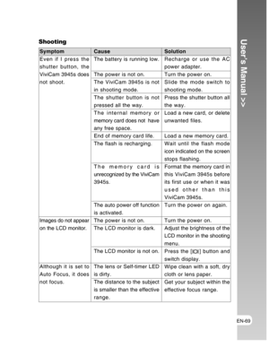 Page 69Downloaded from www.Manualslib.com manuals search engine EN-69
User’s Manual >>
Symptom
Even if I press the
shutter button, the
ViviCam 3945s does
not shoot.
Images do not appear
on the LCD monitor.
Although it is set to
Auto Focus, it does
not focus.Cause
The battery is running low.
The power is not on.
The ViviCam 3945s is not
in shooting mode.
The shutter button is not
pressed all the way.
The internal memory or
memory card does not  have
any free space.
End of memory card life.
The flash is...