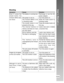 Page 69Downloaded from www.Manualslib.com manuals search engine EN-69
User’s Manual >>
Symptom
Even if I press the
shutter button, the
ViviCam 3945s does
not shoot.
Images do not appear
on the LCD monitor.
Although it is set to
Auto Focus, it does
not focus.Cause
The battery is running low.
The power is not on.
The ViviCam 3945s is not
in shooting mode.
The shutter button is not
pressed all the way.
The internal memory or
memory card does not  have
any free space.
End of memory card life.
The flash is...