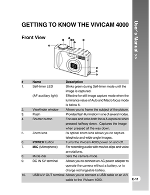 Page 11Downloaded from www.Manualslib.com manuals search engine User’s Manual >>
E-11
GETTING TO KNOW THE VIVICAM 4000
Front View
# Name Description
1. Self-timer LEDBlinks green during Self-timer mode until the
image is captured.
(AF auxiliary light)Effective for still image capture mode when the
luminance value of Auto and Macro focus mode
is below 6.
2. Viewfinder window Allows you to frame the subject of the picture.
3. FlashProvides flash illumination in one of several modes.
4. Shutter buttonFocuses and...