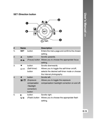 Page 13Downloaded from www.Manualslib.com manuals search engine User’s Manual >>
E-13
SET /Direction button
# Name Description
1. SETbuttonEnters the menu page and confirms the chosen
setting.
2.button Scrolls upwards.
(Focus) button Allows you to choose the appropriate focus
setting.
3.
button Scrolls downwards.
(Self-timer) Allows you to toggle the self-timer on/off,
button selects the desired self-timer mode or choose
the interval photography.
4.button Scrolls left.
(Exposure Allows you to toggle the...