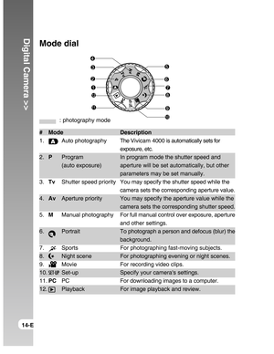 Page 14Downloaded from www.Manualslib.com manuals search engine Digital Camera >>
14-E
Mode dial
# Mode Description
1.
Auto photographyThe Vivicam 4000 is automatically sets for
exposure, etc.
2.PProgram In program mode the shutter speed and
(auto exposure) aperture will be set automatically, but other
parameters may be set manually.
3.TvShutter speed priorityYou may specify the shutter speed while the
camera sets the corresponding aperture value.
4.AvAperture priority You may specify the aperture value while...