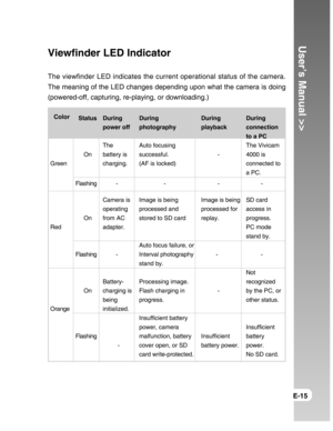 Page 15Downloaded from www.Manualslib.com manuals search engine User’s Manual >>
E-15
Viewfinder LED Indicator
The viewfinder LED indicates the current operational status of the camera.
The meaning of the LED changes depending upon what the camera is doing
(powered-off, capturing, re-playing, or downloading.)
Color
Green
Red
OrangeStatus
On
Flashing
On
Flashing
On
FlashingDuring
power off
The
battery is
charging.
        
-
Camera is
operating
from AC
adapter.
        -
Battery-
charging is
being
initialized....