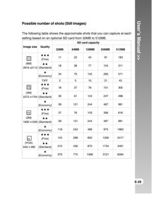 Page 29Downloaded from www.Manualslib.com manuals search engine User’s Manual >>
E-29
Possible number of shots (Still images)
The following table shows the approximate shots that you can capture at each
setting based on an optional SD card from 32MB to 512MB.
              SD card capacity
Image size Quality
32MB 64MB 128MB 256MB 512MB
(Fine)
(6M)
2816 x2112 (Standard)
(Economy)
(Fine)
(4M)
2272 x1704 (Standard)
(Economy)
(Fine)
(2M)
1600 x1200 (Standard)
(Economy)
(Fine)
(VGA)
640 x 480 (Standard)
(Economy)...