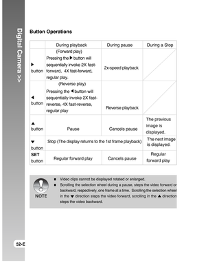 Page 52Downloaded from www.Manualslib.com manuals search engine Digital Camera >>
52-E
Button Operations
        During playback       During pause      During a Stop
        (Forward play)
Pressing the 
 button will
sequentially invoke 2X fast-
button forward,  4X fast-forward,
regular play.
          (Reverse play)
button
button                  Pause
 
button
SET
button      Regular forward play           Cancels pause
Video clips cannot be displayed rotated or enlarged.
Scrolling the selection wheel during...