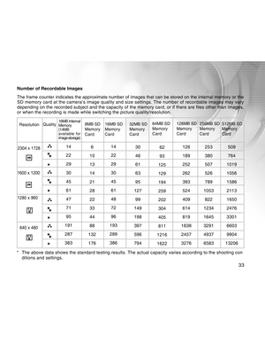 Page 33Downloaded from www.Manualslib.com manuals search engine 33
Number of Recordable Images
The frame counter indicates the approximate number of images that can be\
 stored on the internal memory or the
SD memory card at the camera’s image quality and size settings. The n\
umber of recordable images may vary
depending on the recorded subject and the capacity of the memory card, o\
r if there are files other than images,
or when the recording is made while switching the picture quality/resolu\
tion....