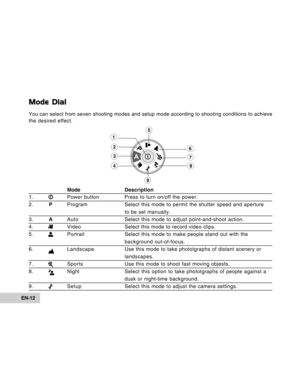 Page 12Downloaded from www.Manualslib.com manuals search engine EN-12
Mode Dial
You can select from seven shooting modes and setup mode according to shooting conditions to achieve
the desired effect.
ModeDescription
1.Power button Press to turn on/off the power.
2.PProgram Select this mode to permit the shutter speed and aperture
to be set manually.
3.AAutoSelect this mode to adjust point-and-shoot action.
4.VideoSelect this mode to record video clips.
5.
Portrait Select this mode to make people stand out with...