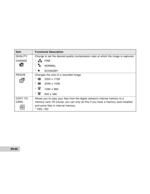 Page 60Downloaded from www.Manualslib.com manuals search engine EN-60
Item Functional Description
QUALITYChange to set the desired quality (compression rate) at which the imag\
e is captured.
CHANGE *  
FINE
*  
NORMAL
*  
ECONOMY
RESIZE Changes the size of a recorded image.
*  
2304 x 1728
*  
2048 x 1536
*  
1280 x 960
*  
640 x 480
COPY TO Allows you to copy  your files from the digital camera’s internal memory to a
CARD memory card. Of course, you can only do this if you have a memory card i\
nstalled
and...
