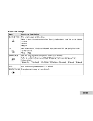 Page 63Downloaded from www.Manualslib.com manuals search engine EN-63
Item Functional Description
DATE & TIMEThis sets the date and the time.
Refer to section in this manual titled “Setting the Date and Time”\
 for further details.
* Y/M/D
* D/M/Y
* M/D/Y
TV Sets video output system of the video equipment that you are going to co\
nnect  to the camera.
* PAL / NTSC
LANGUAGE Sets the language that is displayed on the LCD monitor.
Refer to section in this manual titled “Choosing the Screen Language”\
 for
further...