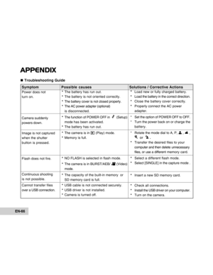 Page 66Downloaded from www.Manualslib.com manuals search engine EN-66
APPENDIX
„ „„ „
„ Troubleshooting Guide
SymptomPossible causesSolutions / Corrective Actions
Power does not
turn on.
Camera suddenly
powers down.
Image is not captured
when the shutter
button is pressed.
Flash does not fire.
Continuous shooting
is not possible.
Cannot transfer files
over a USB connection.*Load new or fully charged battery.
*Load the battery in the correct direction.
*Close the battery cover correctly.
*Properly connect the AC...