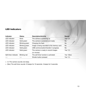 Page 13Downloaded from www.Manualslib.com manuals search engine 13
LED Indicators
Indicator Status Description/Activity Sound
LED indicator None The camera is powering up Yes *(1)
LED indicator Solid green The camera is powered and ready No
LED indicator Blinking green Charging the flash No
LED indicator Blinking green Image is being recorded to the memory card No
LED indicator Solid green USB communication/transfer in progress No
LED indicator Solid green The camera is ready to record images Yes *(1)
(or...