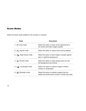Page 14Downloaded from www.Manualslib.com manuals search engine 
14
Scene Modes
Select the scene mode suitable for the occasion or situation.           Mode                   Description
1.
 [ A ] Auto mode Select this option to leave all the adjustments to the camera and take images casually.
2. [ 
 ] Sports mode Select this option to capture fast-moving subjects.
3. [ 
 ] Night Scene mode Select this option to take images of people against dark or nighttime background.
4. [ 
 ] Portrait mode Select this...