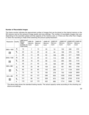 Page 33Downloaded from www.Manualslib.com manuals search engine 33
Number of Recordable Images
The frame counter indicates the approximate number of images that can be stored on the internal memory or the
SD memory card at the camera’s image quality and size settings. The number of recordable images may vary
depending on the recorded subject and the capacity of the memory card, or if there are files other than images,
or when the recording is made while switching the picture quality/resolution....
