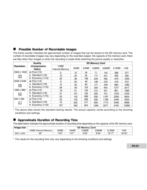 Page 23Downloaded from www.Manualslib.com manuals search engine EN-23
„ „„ „
„Possible Number of Recordable Images
The frame counter indicates the approximate number of images that can be stored on the SD memory card. The
number of recordable images may vary depending on the recorded subject, the capacity of the memory card, there
are files other than images or when the recording is made while switching the picture quality or resolution.
      Quality       SD Memory Card
Resolution    (Compression       14MB...