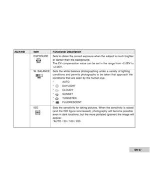 Page 57Downloaded from www.Manualslib.com manuals search engine EN-57
AE/AWB ItemFunctional Description
EXPOSURE Sets to obtain the correct exposure when the subject is much brighter
or darker than the background.
The EV compensation value can be set in the range from –2.0EV to
+2.0EV.
W. BALANCE Sets the white balance photographing under a variety of lighting
conditions and permits photographs to be taken that approach the
conditions that are seen by the human eye.
* AUTO
*  
DAYLIGHT
*  
CLOUDY
*  
SUNSET
*...
