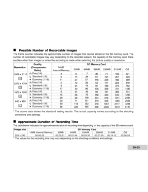 Page 23Downloaded from www.Manualslib.com manuals search engine EN-23
„ „„ „
„Possible Number of Recordable Images
The frame counter indicates the approximate number of images that can be stored on the SD memory card. The
number of recordable images may vary depending on the recorded subject, the capacity of the memory card, there
are files other than images or when the recording is made while switching the picture quality or resolution.
      Quality       SD Memory Card
Resolution    (Compression       14MB...