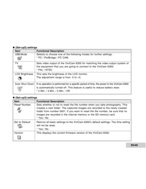 Page 69Downloaded from www.Manualslib.com manuals search engine EN-69
NTSCPAL
Item Functional Description
Reset NumberSets whether or not to reset the file number when you take photographs. This
creates a new folder. The captured images are recorded to the newly created
folder from number 0001. If you want to reset the file number, be sure that no
images are recorded in the internal memory or the SD memory card.
* Yes / No
Set to DefaultReturns all basic settings to the ViviCam 6300’s default settings. The time...