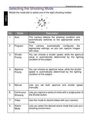 Page 13Downloaded from www.Manualslib.com manuals search engine Operating the camera 
24 
 
Engl
is
h 
Selecting the Shooting Mode 
Rotate the mode dial to select one of the eight shooting modes: 
 
 
   
  
No. Mode Description 
1. Auto The camera detects the shooting condition and automatically switches to the appropriate scene mode. 
2 Program The camera automatically configures the appropriate settings, so you can capture images with ease. 
3. Shutter 
Priority 
You can choose a shutter speed, while the...