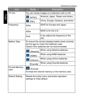 Page 27Downloaded from www.Manualslib.com manuals search engine Operating the camera 
38 
 
Engl
is
h 
 
Icon Mode Description 
TV Out You can review images on a television with an AV 
cable.  [NTSC] America, Japan, Taiwan and others 
 [PAL] China, Europe, Oceania, and others 
Frequency 50Hz 50HZ for Europe and Japan. 
 
60Hz 60HZ is for the U.S. 
Auto It can adjust the frequency to the 
site. 
Battery Type To ensure the camera displays battery level correctly, 
set the type to match the batteries used....