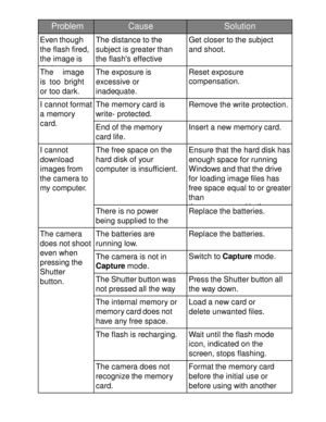 Page 40Downloaded from www.Manualslib.com manuals search engine  
 
Problem Cause Solution 
Even though 
the flash fired, 
the image is 
dark. 
The distance to the 
subject is greater than 
the flashs effective 
range. 
Get closer to the subject 
and shoot. 
The image 
is too bright 
or too dark. 
The exposure is 
excessive or 
inadequate. 
Reset exposure 
compensation. 
I cannot format 
a memory 
card. 
The memory card is 
write- protected. 
Remove the write protection. 
End of the memory 
card life. 
Insert a...