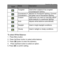 Page 20Downloaded from www.Manualslib.com manuals search engine Operating the camera 
31 
 
Icon Mode Description 
 
 
Tungsten Used when subjects lit by tungsten 
(incandescent) lighting. 
 
 
 
 
Fluorescent H 
Fluorescent L 
Adjusts for fluorescent lighting. Corrects 
the green hue of fluorescent lighting. 
Ideal for indoor photos under fluorescent 
lighting without a flash.  
 
 
Custom Used when you want to manually adjust 
white balance in a particular lighting 
condition.  Auto Adjusts white balance...