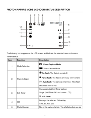 Page 21Downloaded from www.Manualslib.com manuals search engine  20 
PHOTO CAPTURE MODE LCD ICON STATUS DESCRIPTION 
 
The following icons appear on the LCD screen and indicate the selected menu options and 
camera status. 
Item Function Description 
1 Mode Selection 
  Photo Capture Mode 
 Video Capture Mode  
2 Flash Indicator 
 No flash: The flash is turned off.  
 Force flash: The flash is on in any environment. 
 Auto flash: The camera determines if the flash 
should be used or not. 
3 Self-Timer 
Shows...