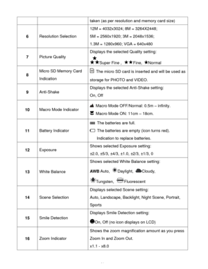 Page 22Downloaded from www.Manualslib.com manuals search engine  21 
taken (as per resolution and memory card size) 
6 Resolution Selection 
12M = 4032x3024; 8M = 3264X2448; 
5M = 2560x1920; 3M = 2048x1536; 
1.3M = 1280x960; VGA = 640x480 
7 Picture Quality 
Displays the selected Quality setting: 
Super Fine , Fine, Normal 
8 
Micro SD Memory Card 
Indication 
 The micro SD card is inserted and will be used as 
storage for PHOTO and VIDEO. 
9 Anti-Shake 
Displays the selected Anti-Shake setting: 
On, Off 
 
10...