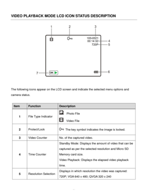 Page 42Downloaded from www.Manualslib.com manuals search engine  41 
VIDEO PLAYBACK MODE LCD ICON STATUS DESCRIPTION 
 
 
The following icons appear on the LCD screen and indicate the selected menu options and 
camera status. 
 
Item Function Description 
1 File Type Indicator 
  Photo File 
  Video File  
2 Protect/Lock  The key symbol indicates the image is locked. 
3 Video Counter No. of the captured video. 
4 Time Counter 
Standby Mode: Displays the amount of video that can be 
captured as per the selected...