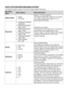 Page 24Downloaded from www.Manualslib.com manuals search engine  23 
PHOTO CAPTURE MODE MAIN MENU OPTIONS 
The following options appear in the Photo Capture Mode Main Menu: 
Main Menu 
Name Menu Options Menu Description 
Capture Mode  Single 
 10s Timer 
Single or 10s timer selection. 
The Capture Mode Menu allows you to choose 
from either a single photo capture or a 10 
second Self-Timer setup. 
Resolution 
 12.0M pixel resolution 
4032x3024 
Resolution size setting. 
The Resolution menu allows you to...