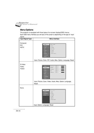 Page 19EN-18
○○○○○○○○○○○
User’s Manual Projector
Menu Options
The projector is equipped with three types of on-screen display(OSD) menus.
Each OSD menu interface you will see on the screen is depending on the type of  input
signal.
Input Signal Type                                             Menu Interface
Computer
DVI
HDTV
                                      Input, Picture, Color, PIP, Audio, Misc, Option, Language, Reset
S-Video
Video
YCbCr
                                     Input, Picture, Color, Video,...