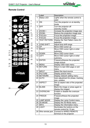 Page 1313
Remote Control
1
3
2
6
7
13
15
17
21
20
23
26
27
16
18
19
22
24
25
28 4
8
9
5
10
14
11
12
29
Label Description
1 Status LED Lights when the remote control is 
used
2 ON Turn the projector on at standby 
mode
3 OFF Turn the projector off 
(standby mode)
4 ZOOM + Increase the projection image size
5 ZOOM - Reduce the projection image size 
6 FOCUS+ Focus the projection image
7 FOCUS- Focus the projection image
8 TEST PATTERN Display the Test Pattern menu for 
selection 
9 LENS SHIFT Adjust lens shift...