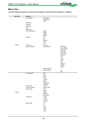 Page 3434
Menu Tree
Use the following table to quickly find a setting or determine the range for a setting.
Main MnuSubmenu
Picture Picture Mode
High Bright
Presentation
Video
Brightness
Contrast
Saturation
Hue
Sharpness
Color Temperature Native
6500K
7800K
9300K
Gamma 2.2
Film
Graphic
Video
PC
Auto Sync S Curve
Advance Setting Input BalanceRed Offset
Green Offset
Blue Offset
Red Gain
Green Gain
Blue Gain
HSG
Red
Green
Blue
Cyan
Magenta
Yellow
White
Noise Reduction
Dynamic Black On
Off
Signal Input Selection...