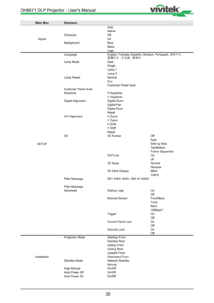 Page 3535
Main MnuSubmenu
Signal Auto
Native
Overscan Off
On
Background Blue
Black
Logo
SETUP Language
English, Français, Español, Deutsch, Português, 
简体中文, 
繁體中文 , 
日本語 , 
한국어
Lamp Mode Dual
Single
Lamp 1
Lamp 2
Lamp Power Normal
Eco
Customer Power level
Customer Power level
Keystone H Keystone
V Keystone
Digital Alignment Digital Zoom
Digital Pan
Digital Scan
Reset
H/V Alignment H Zoom
V Zoom
H Shift
V Shift
Reset
3D 3D FormatOff
Auto
Side by Side
Top/Bottom
Frame Sequential
DLP-Link On
off
3D Swap Normal...