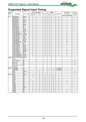 Page 5555
Supported Signal Input Timing
Signal 
typeResolution Frame rate Component BNC
 DVI-D HDMI
HDBase T  3D support
3D formal
(frame sequential) Video
RGBHV  YUV  RGBYUV S-Video
PC 640*480-60 59.93V-VV - V V-
640*480-75 75V-VV - V --
640*480-85 85.01V-VV - V --
800*600-60 60.32V-VV - V V-
800*600-75 75V-VV - V --
800*600-85 85.06V-VV - V --
848*480-60 60V-VV - V V-
1024*768-60 60V-VV - V V-
1024*768-75 75.03V-VV - V --
1024-768-85 85.03V-VV - V --
1024-768-120 120V-VV - V V-
1024-768RB-120 119.98V-VV - V...