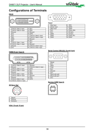 Page 5656
Configurations of Terminals
DVI-D
9101112131415161819202122232417
12345678
1T.M.D.S. Data 2- Input 13N.C
2 T.M.D.S. Data 2+ Input 14P5V
3 Ground 15Ground
4 N.C 16HPD
5 N.C 17T.M.D.S. Data 0- Input
6 SCL 18T.M.D.S. Data 0+ Input
7 SDA 19Ground
8 N.C 20N.C
9 T.M.D.S. Data 1- Input 21N.C
10 T.M.D.S. Data 1+ Input 22Ground
11 Ground 23T.M.D.S. Clock+ Input
12 N.C 24T.M.D.S. Clock- Input
HDMI(19 pin Type A)
135791113151719
24681012141618
1T.M.D.S. Data 2+ Input 11Ground
2 Ground 12T.M.D.S. Clock C- Input
3...