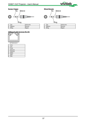 Page 5757
Screen Trigger
TipSleeve
Ring
1 Tip VCC(12V)
2 Sleeve- Ground
3 Ring Signal
HDBaseT/LAN Terminal (RJ-45)
87654321
1TX+
2 TX-
3 TXC
4 Ground
5 Ground
6 RXC
7 RX+
8 RX-
Wired Remote
TipSleeve
Ring
1 Tip VCC(3.3V)
2 Sleeve- Ground
3 Ring Signal
DH6671 DLP Projector - User's Manual   