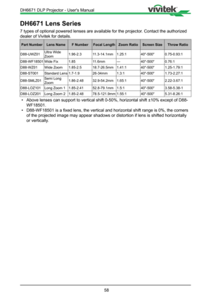 Page 5858
DH6671 Lens Series
7 types of optional powered lenses are available for the projector. Contact the authorized 
dealer of Vivitek for details.
Part NumberLens Name F NumberFocal Length Zoom RatioScreen Size Throw Ratio
D88-UWZ01 Ultra Wide 
Zoom1.96-2.3
11.3-14.1mm1.25:140"-500"0.75-0.93:1
D88-WF18501 Wide Fix1.8511.6mm---40"-500"0.76:1
D88-WZ01 Wide Zoom1.85-2.518.7-26.5mm1.41:140"-500"1.25-1.79:1
D88-ST001 Standard Lens1.7-1.926-34mm1.3:140"-500"1.73-2.27:1
D88-SMLZ01...