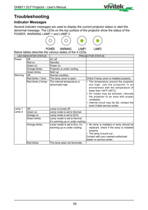 Page 5959
Troubleshooting
Indicator Messages
Several indicator messages are used to display the current projector sta\
tus or alert the 
abnormal message. The LEDs on the top surface of the projector show the status of the 
POWER, WARNING LAMP 1 and LAMP 2
Below tables describe the various states of the 4 LEDs.
LED INDICATOR STATUSPROJECTOR STATUS
Power Off AC off
Red on Standby 
Green on Power on
Orange blinks Projector is under cooling
Green blinks Start up
Warning Off Normal condition
Red blinks 1 time The...