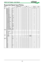 Page 5555
Supported Signal Input Timing
Signal 
typeResolution Frame rate Component BNC
 DVI-D HDMI
HDBase T  3D support
3D formal
(frame sequential) Video
RGBHV  YUV  RGBYUV S-Video
PC 640*480-60 59.93V-VV - V V-
640*480-75 75V-VV - V --
640*480-85 85.01V-VV - V --
800*600-60 60.32V-VV - V V-
800*600-75 75V-VV - V --
800*600-85 85.06V-VV - V --
848*480-60 60V-VV - V V-
1024*768-60 60V-VV - V V-
1024*768-75 75.03V-VV - V --
1024-768-85 85.03V-VV - V --
1024-768-120 120V-VV - V V-
1024-768RB-120 119.98V-VV - V...